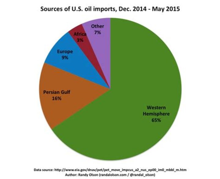 What percentage of US oil comes from USA?