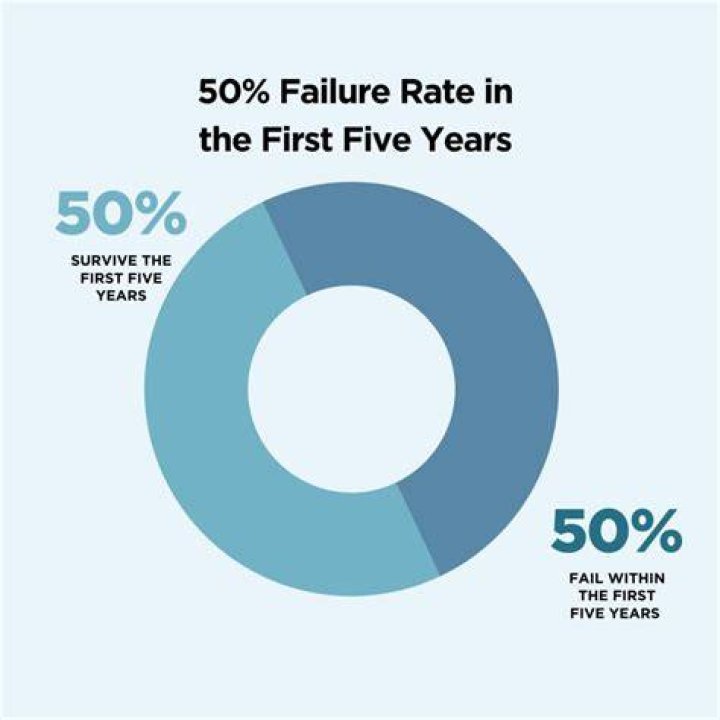 What percentages of new businesses will fail in the first 5 years of operation?