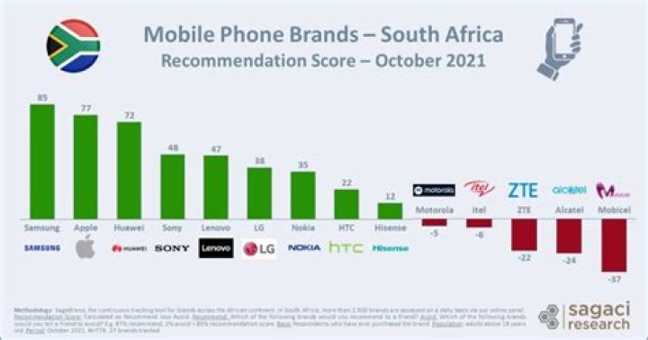 What phone brands are available in South Africa?