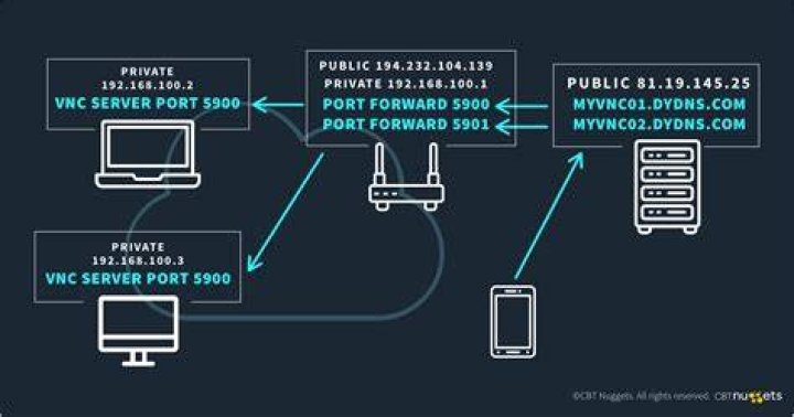 What port is 5900?