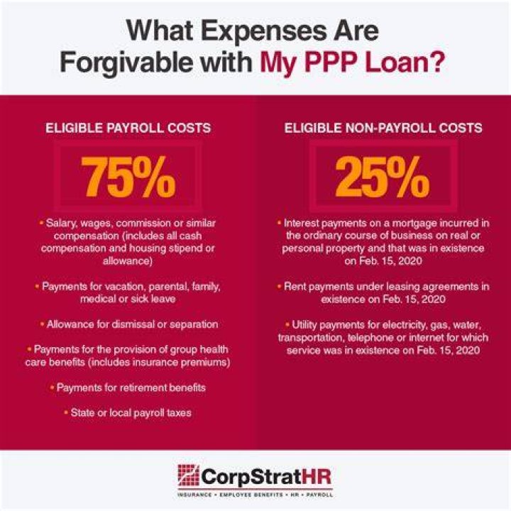 What portion of payroll is forgivable under PPP?