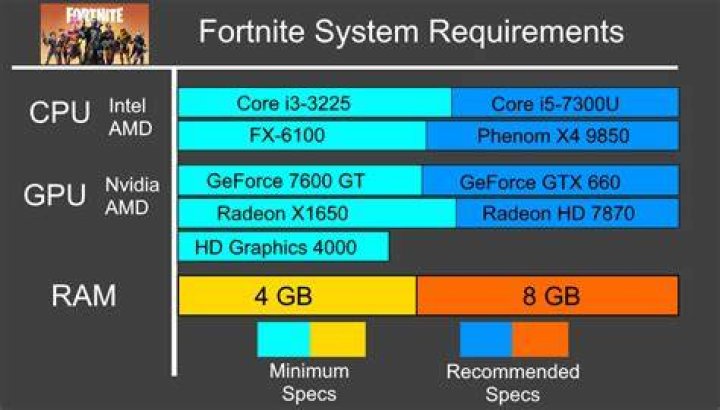 What processors can run Fortnite?
