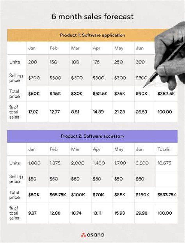 What projected sales price?