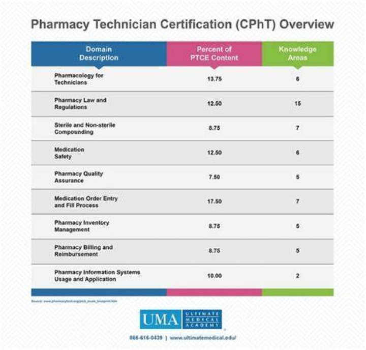 What qualifications do you require for technicians in your pharmacy?