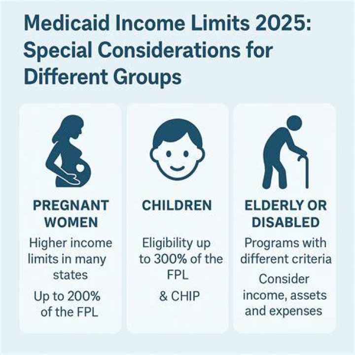 What qualifies an elderly person for Medicaid?