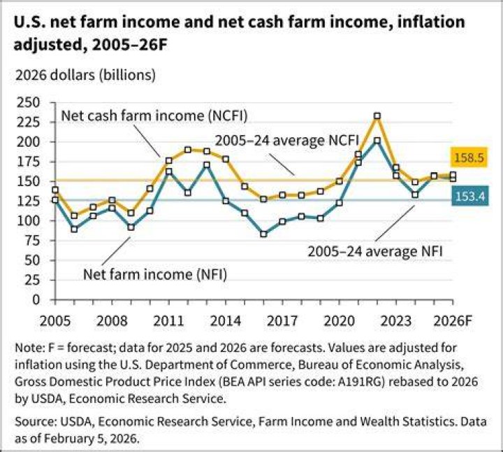 What qualifies as farm income?