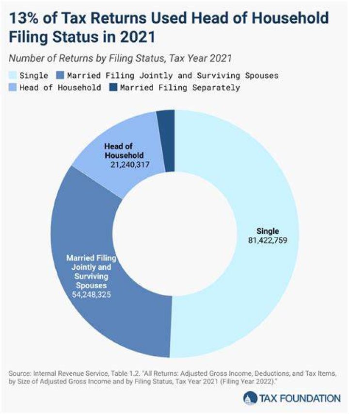 What qualifies for head of household filing status?