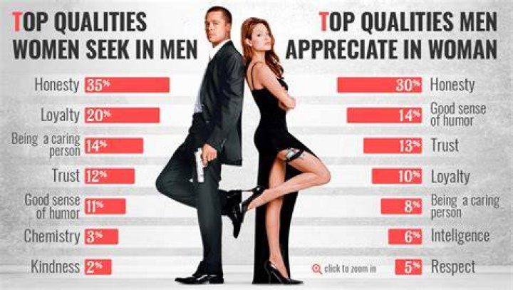 What qualities of spouse would you like most?
