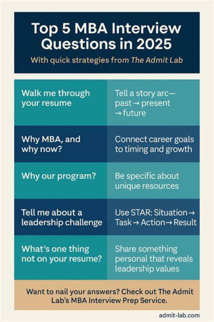 What questions should I ask in an MBA interview?
