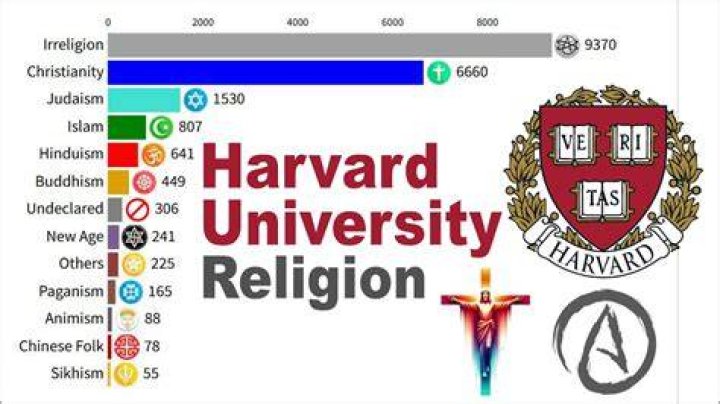What religion founded Harvard?