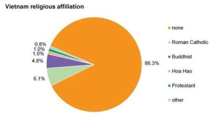 What religion is in Vietnam?