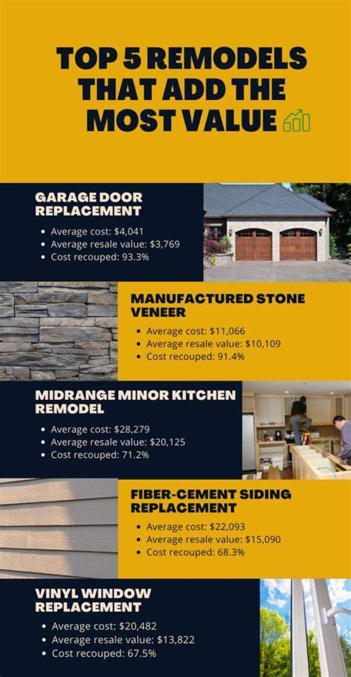 What remodel adds the most value?