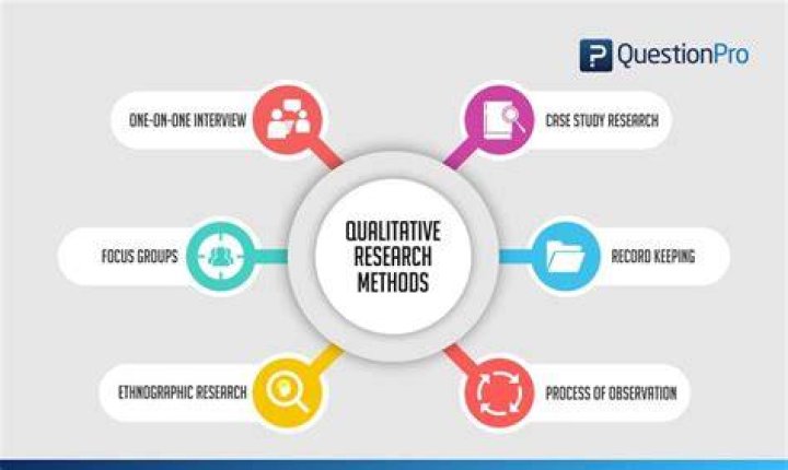 What research method is used to collect qualitative?