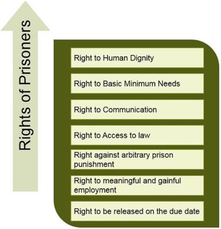 What rights are prisoners denied?