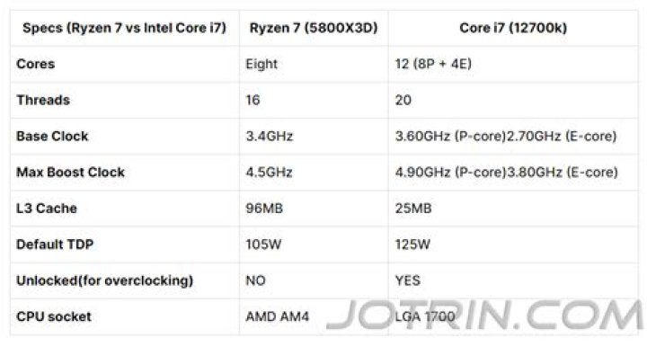 What Ryzen is comparable to i7?
