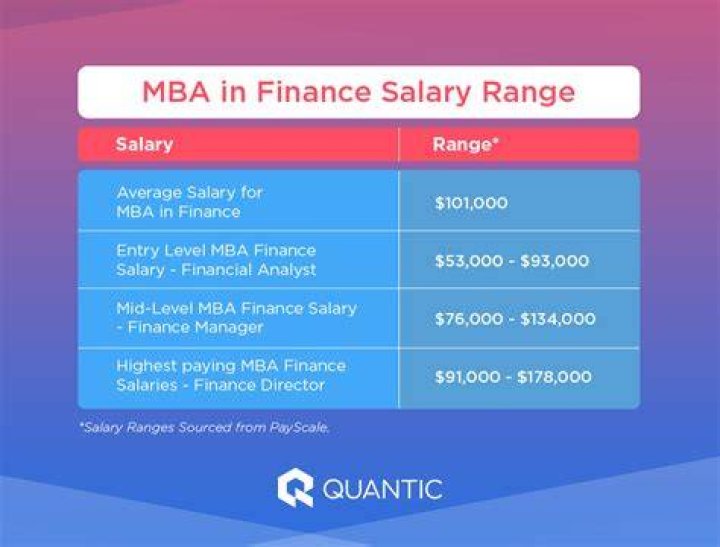 What salary can you get with an MBA?
