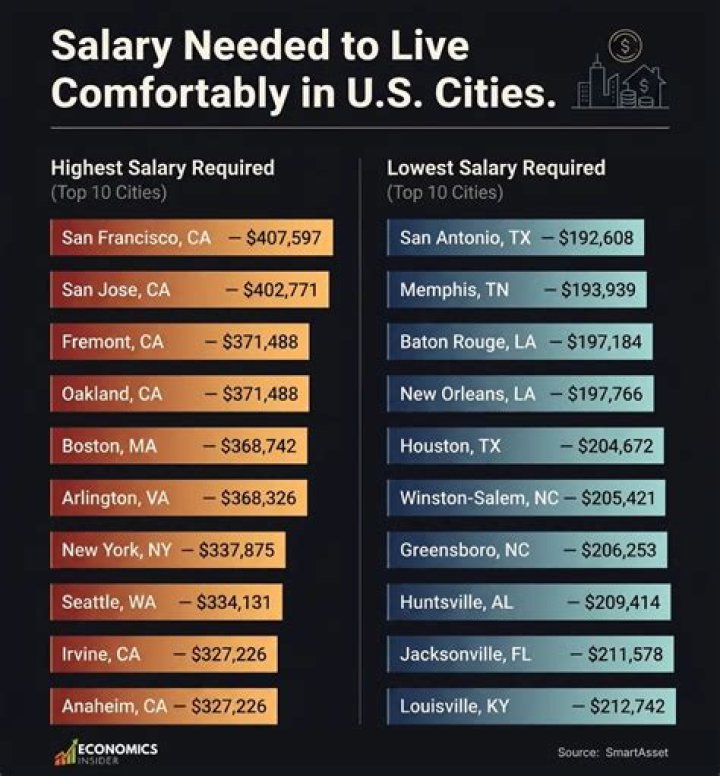 What salary do I need to live in San Francisco?