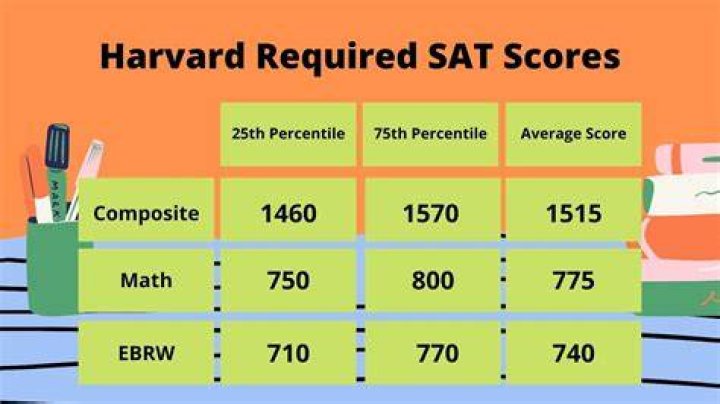 What SAT score do you need for Harvard?
