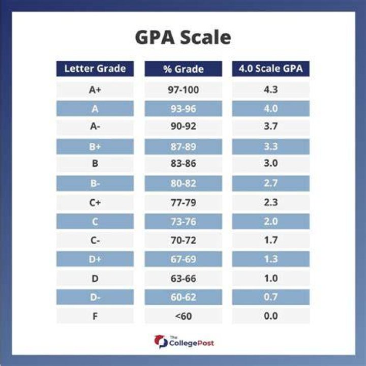 What schools accept a 2.5 GPA?