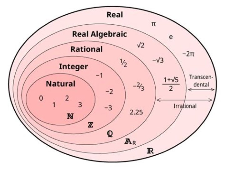 What set of real numbers does pi belong to?