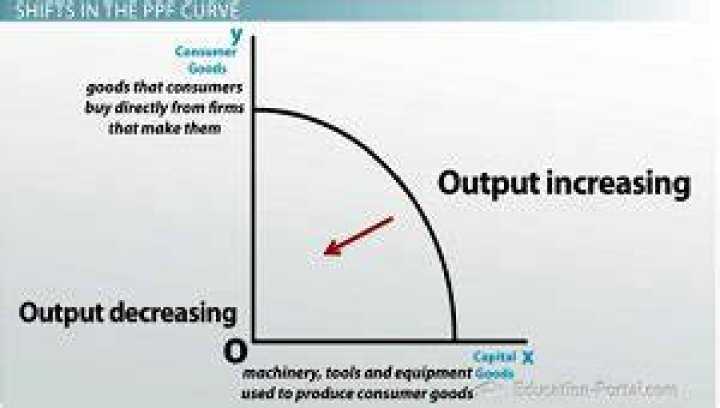 What shifts the production possibilities curve?