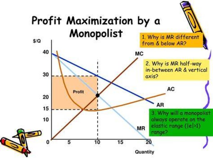 What should a monopolist do when Mr MC?