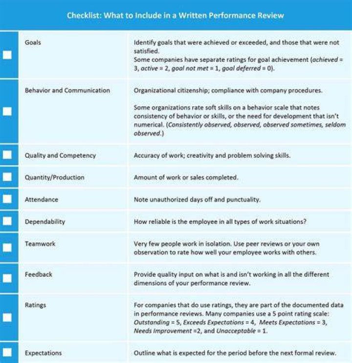 What should a performance appraisal include?