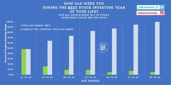 What should an 80 year old woman invest in?