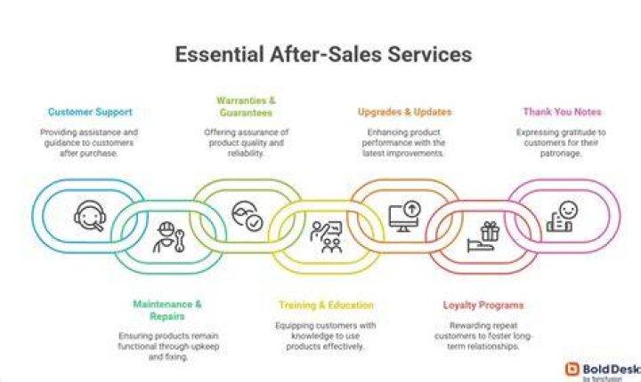 What should be included in after-sales activities?