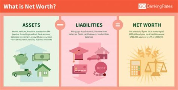What should be included in net worth?