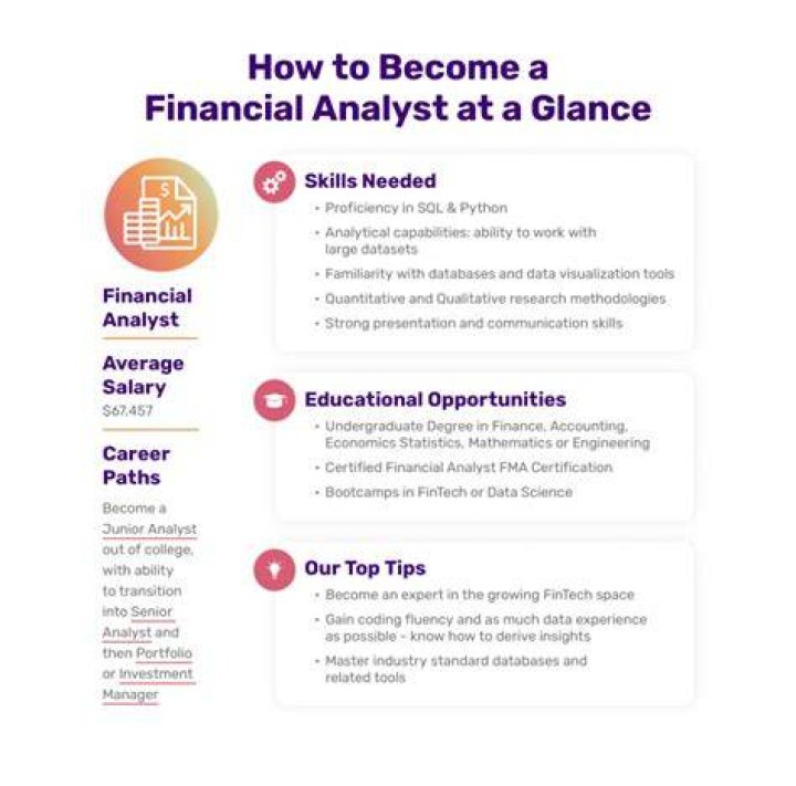 What should I study to become a financial analyst?