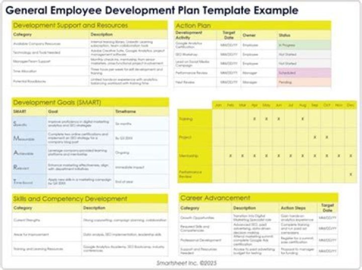 What should I write in my employee development plan?