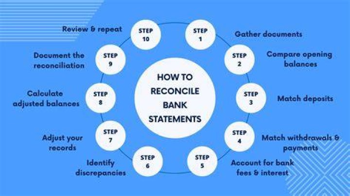 What should you do after you reconcile your statement?