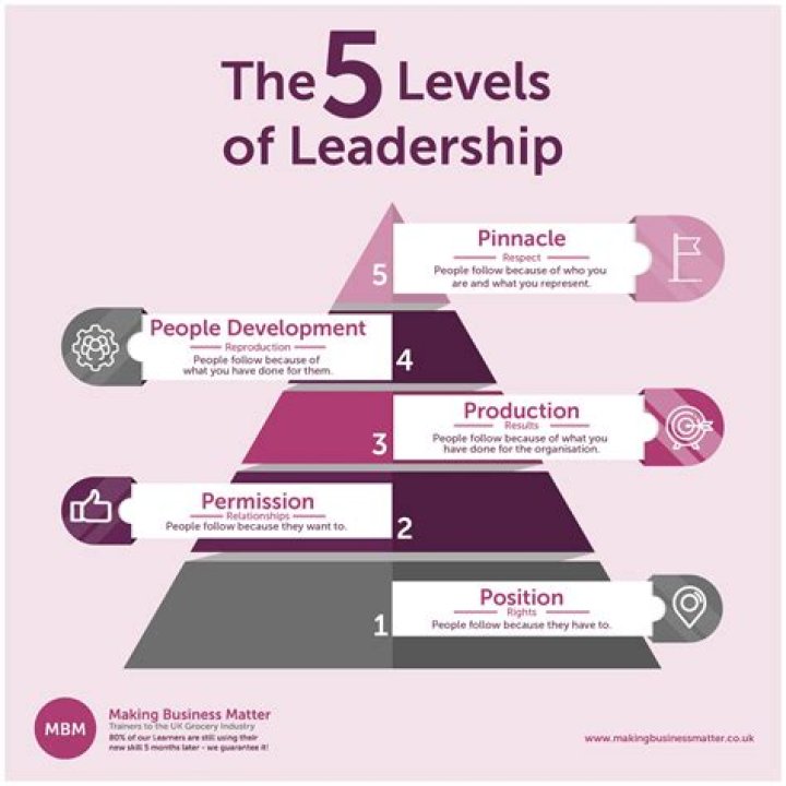 What skills are important at the leadership level?