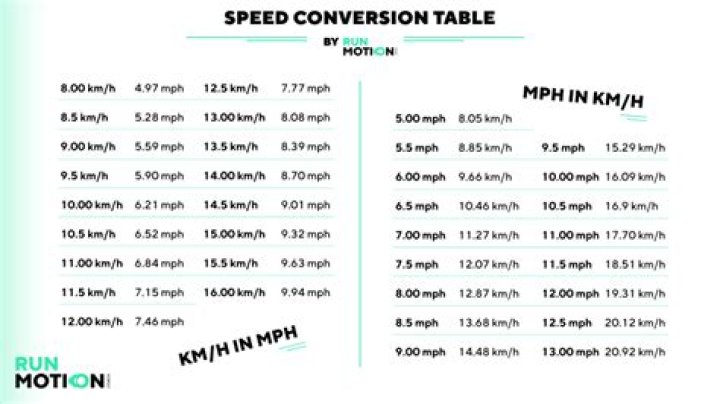What speed is 12km per hour?