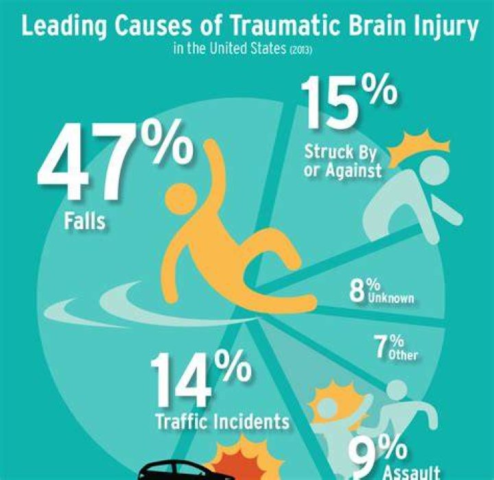 What sport causes the most brain damage?