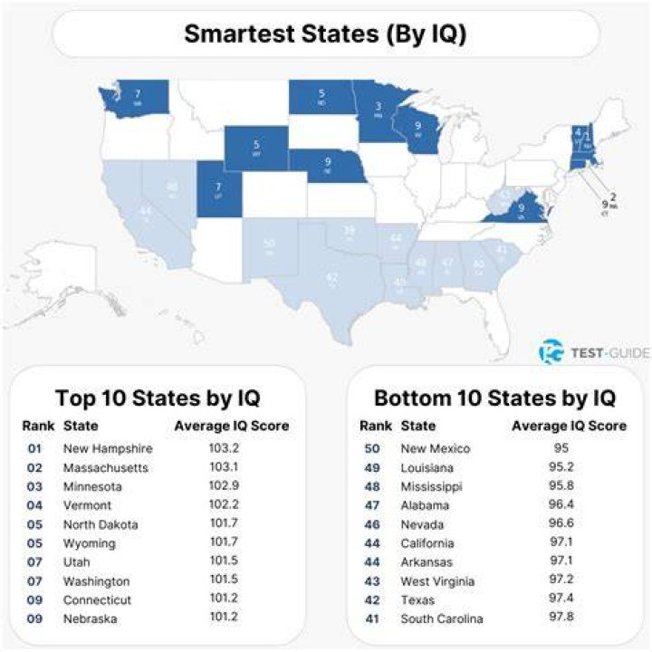 What state is the smartest?