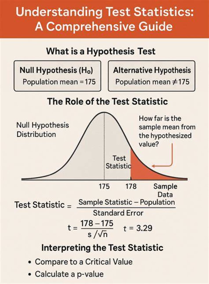 What statistics are used to test a hypothesis?