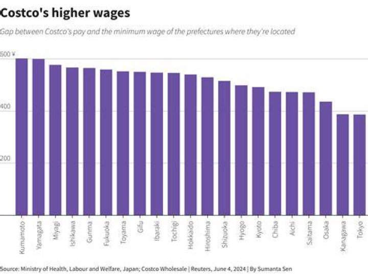 What stores pay more than minimum wage?