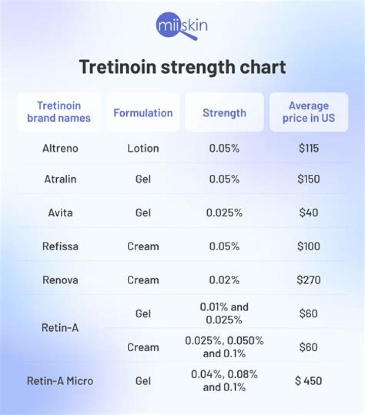 What strength of tretinoin cream is best for wrinkles?