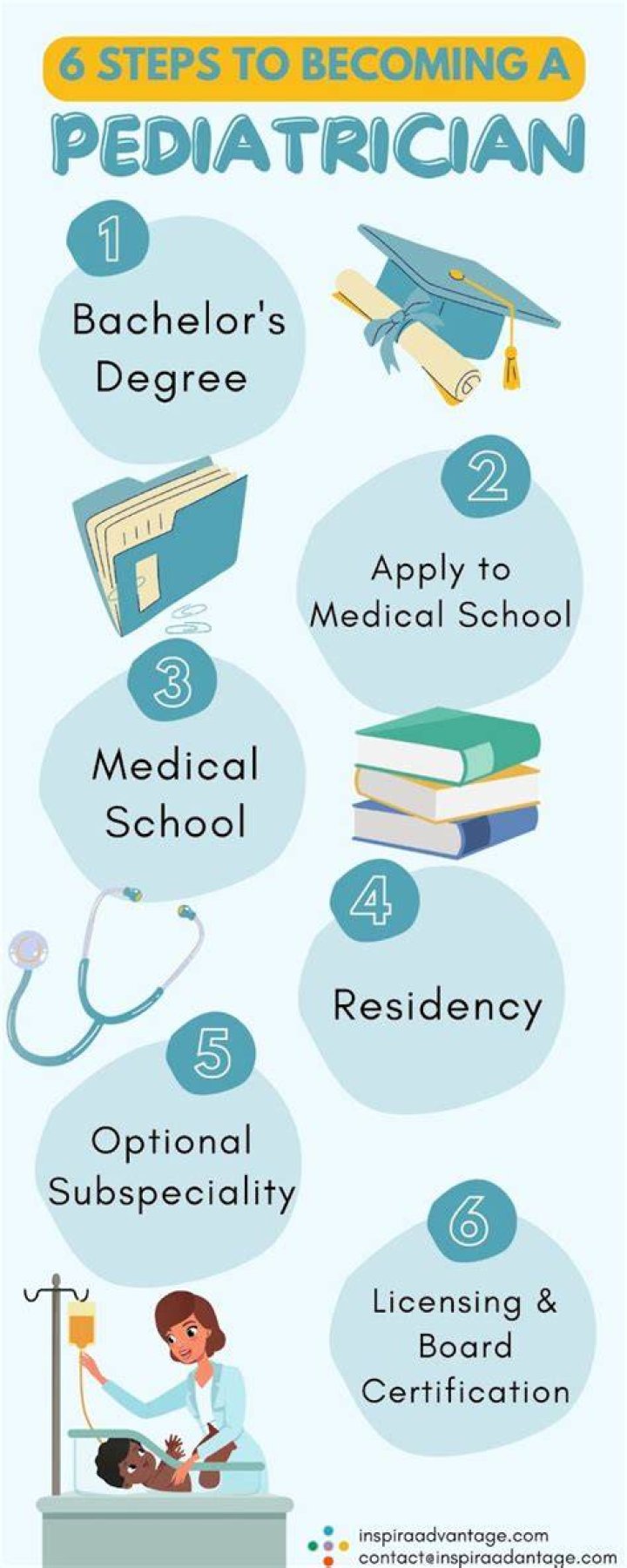 What subject are needed to become a pediatrician?