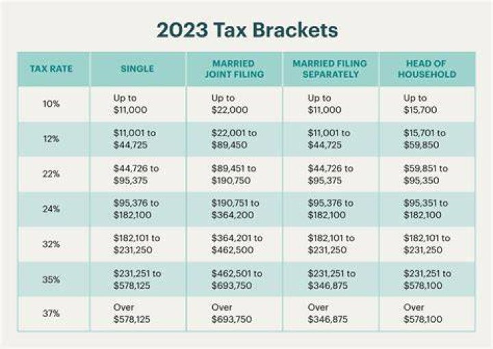 What tax bracket Am I in if I make 35000?