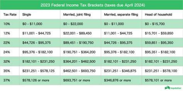 What tax bracket Am I in if I make 85000?