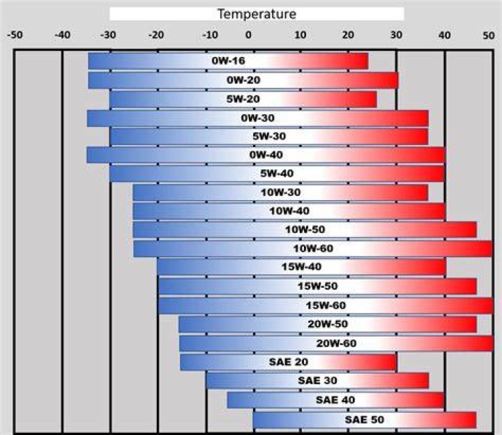 What temperature range is 0W-40 oil?