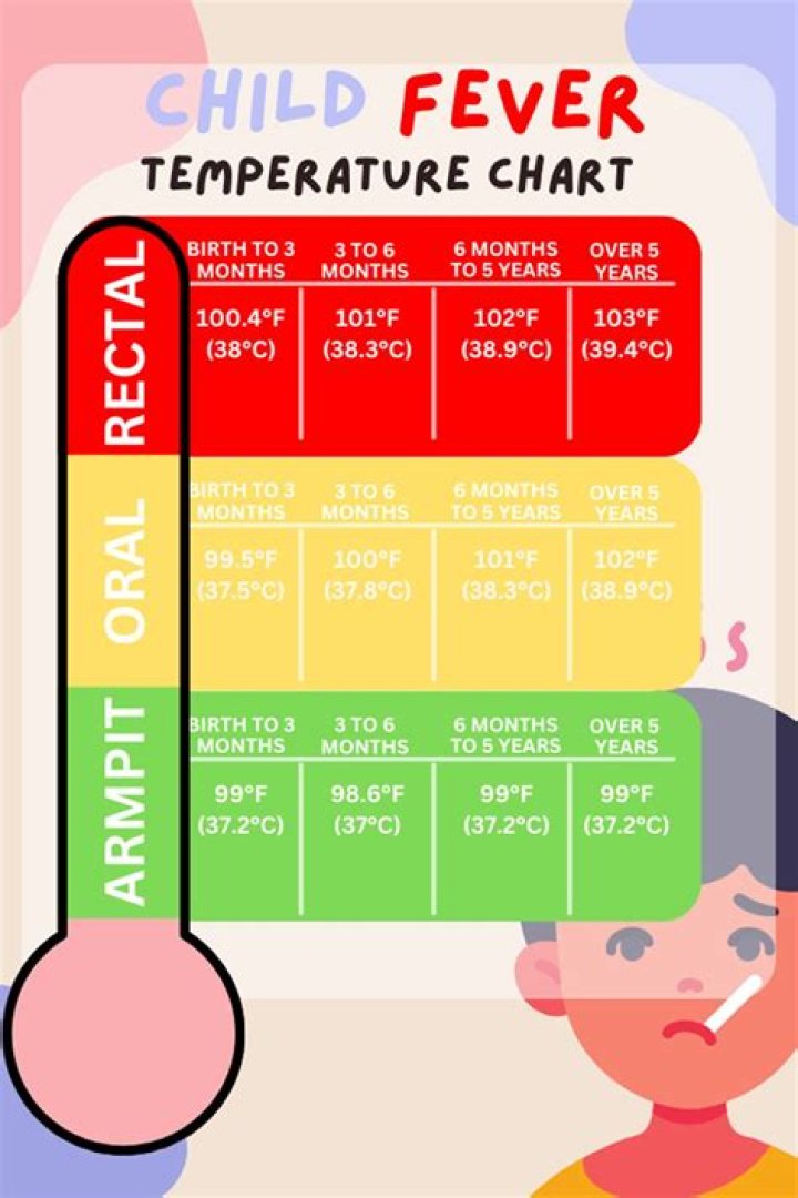 What temperature should I go to the hospital?