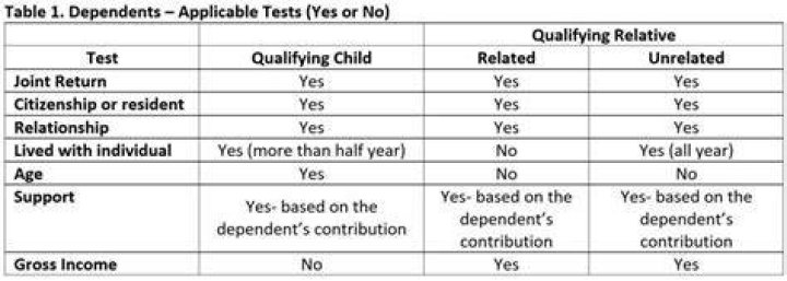 What tests must be met for all dependents?