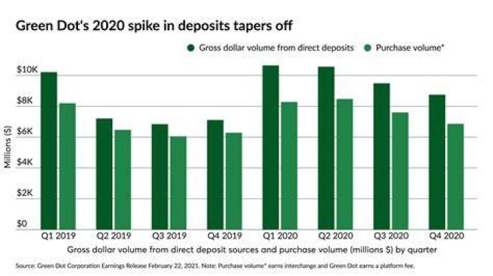 What time does Green Dot post stimulus direct deposits?