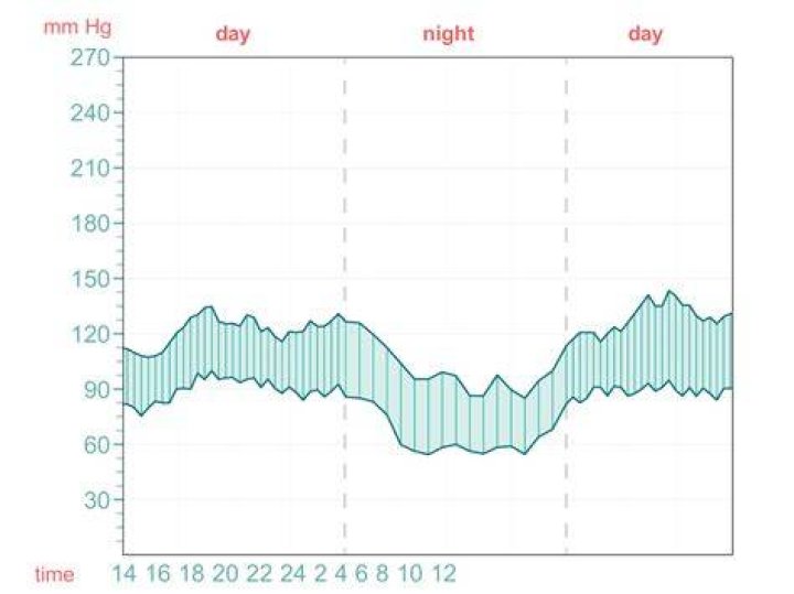 What time of day is your blood pressure the highest?