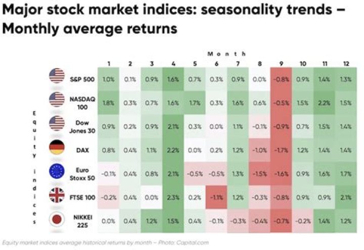 What time of year are stocks the highest?