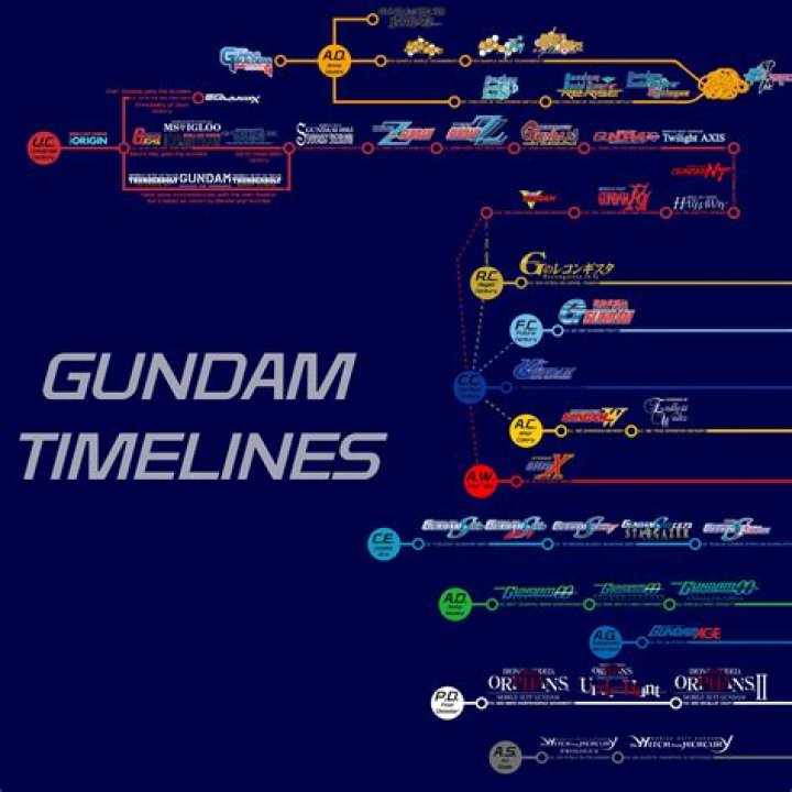 What timeline is Gundam 00 in?